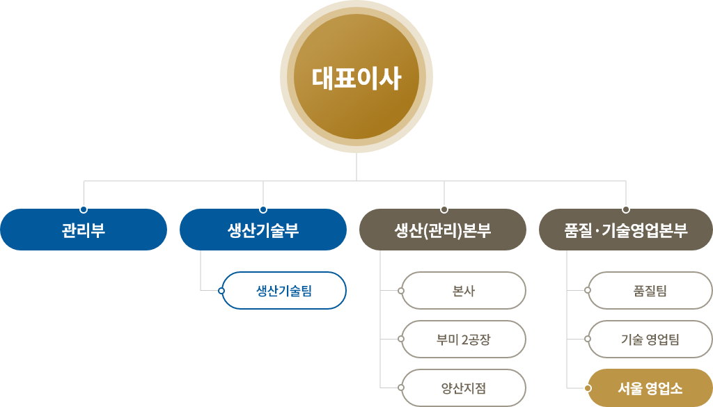 부미 조직도